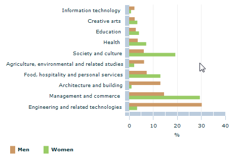 Graph Image for Proportion in vocational education and training, selected field of study by sex - 2011
